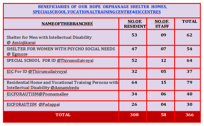 Beneficiaries of our Hope orphanage shelter homes, special school, vocational training centre and EIC centres